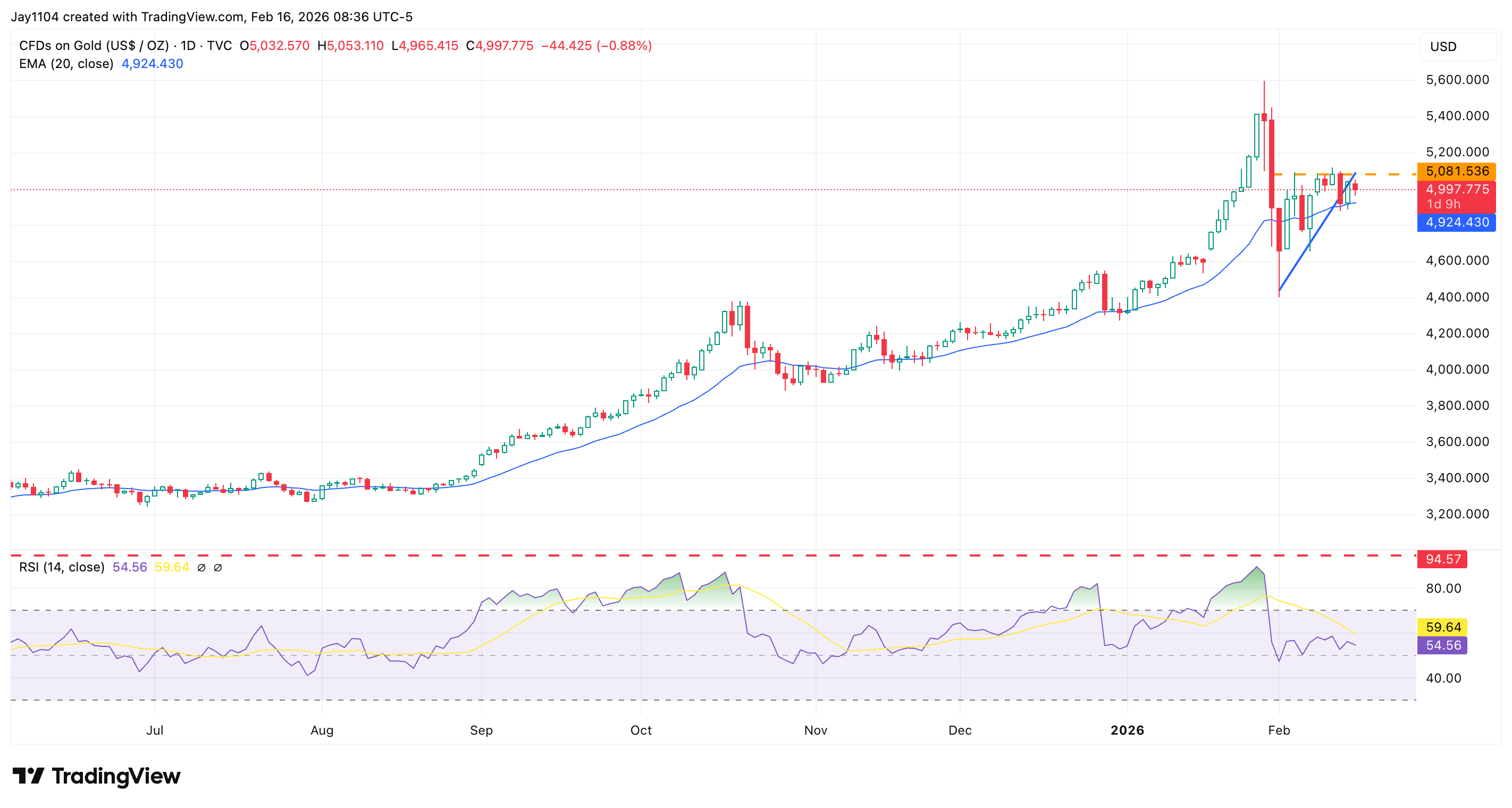 Gold Struggles - Chart 1