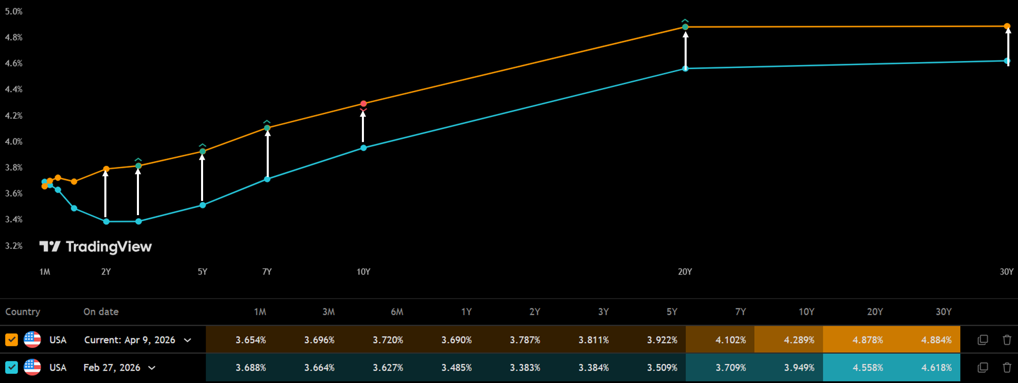 Yield Curve US 09APR26