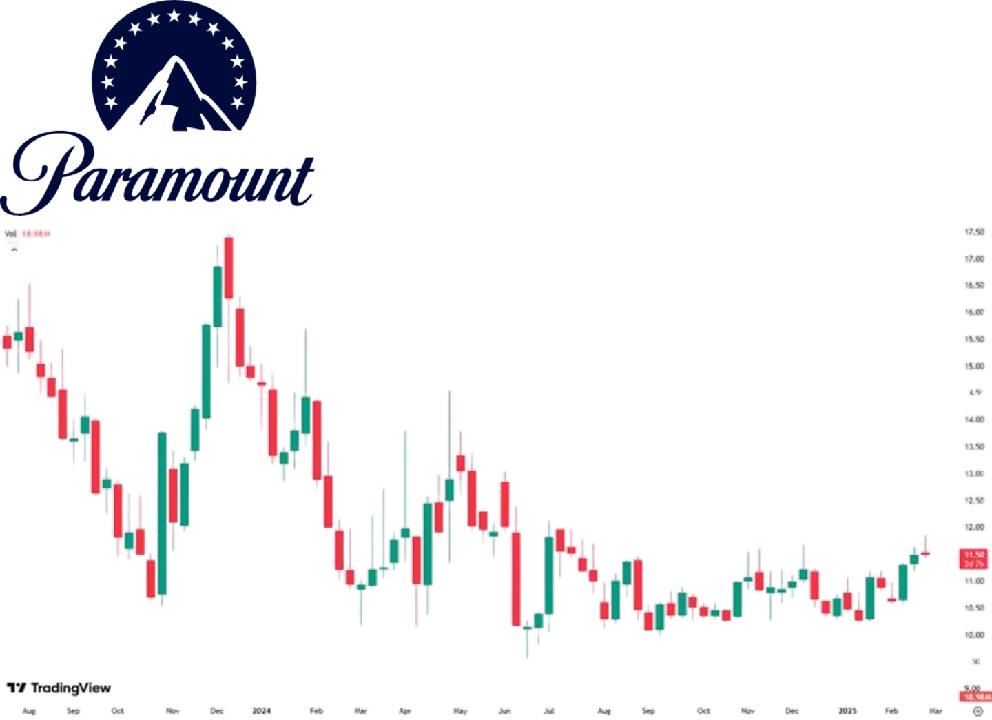 Paramount Global chart