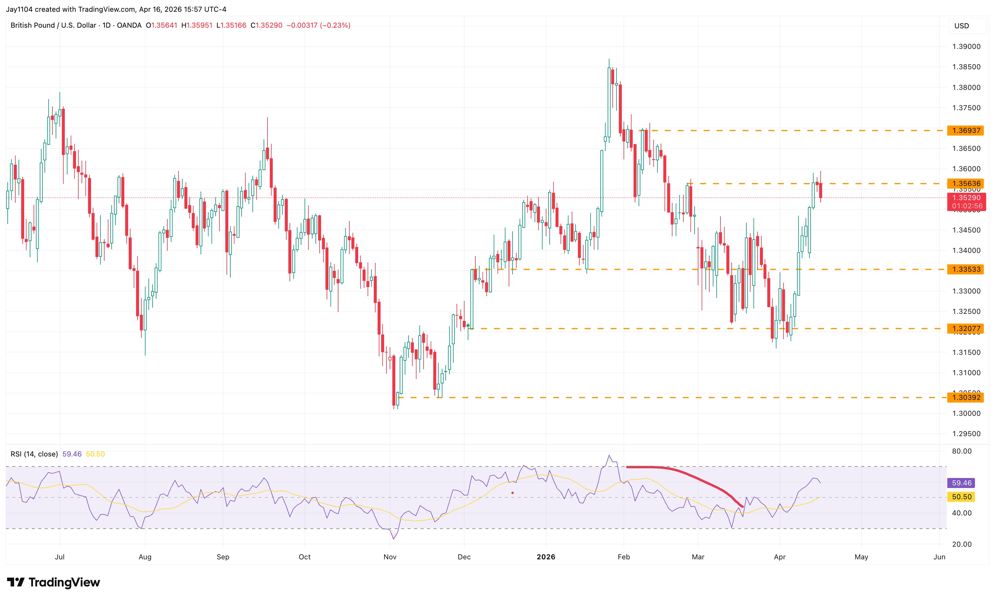 GBP/USD, July 2025 - present