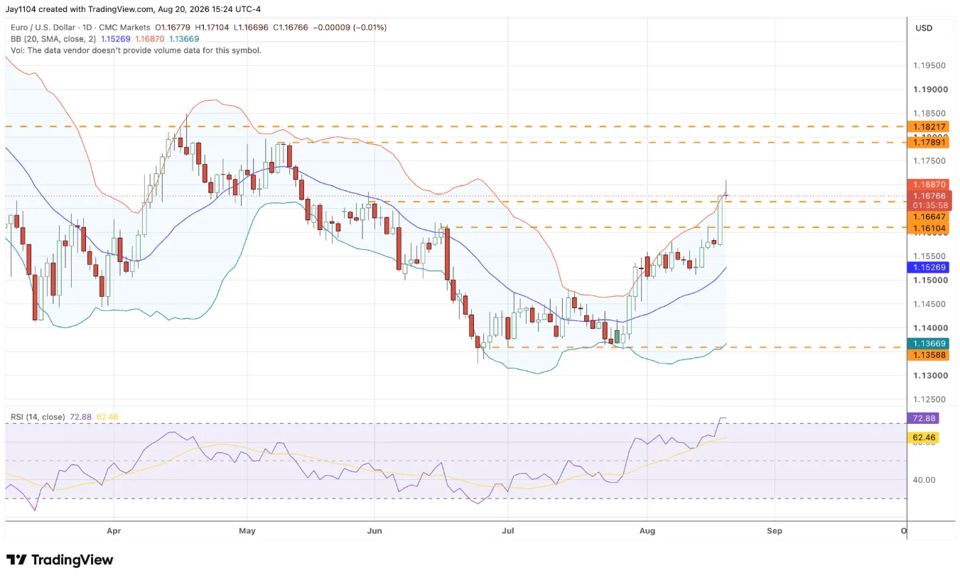 EUR/USD, April 2026 – present
