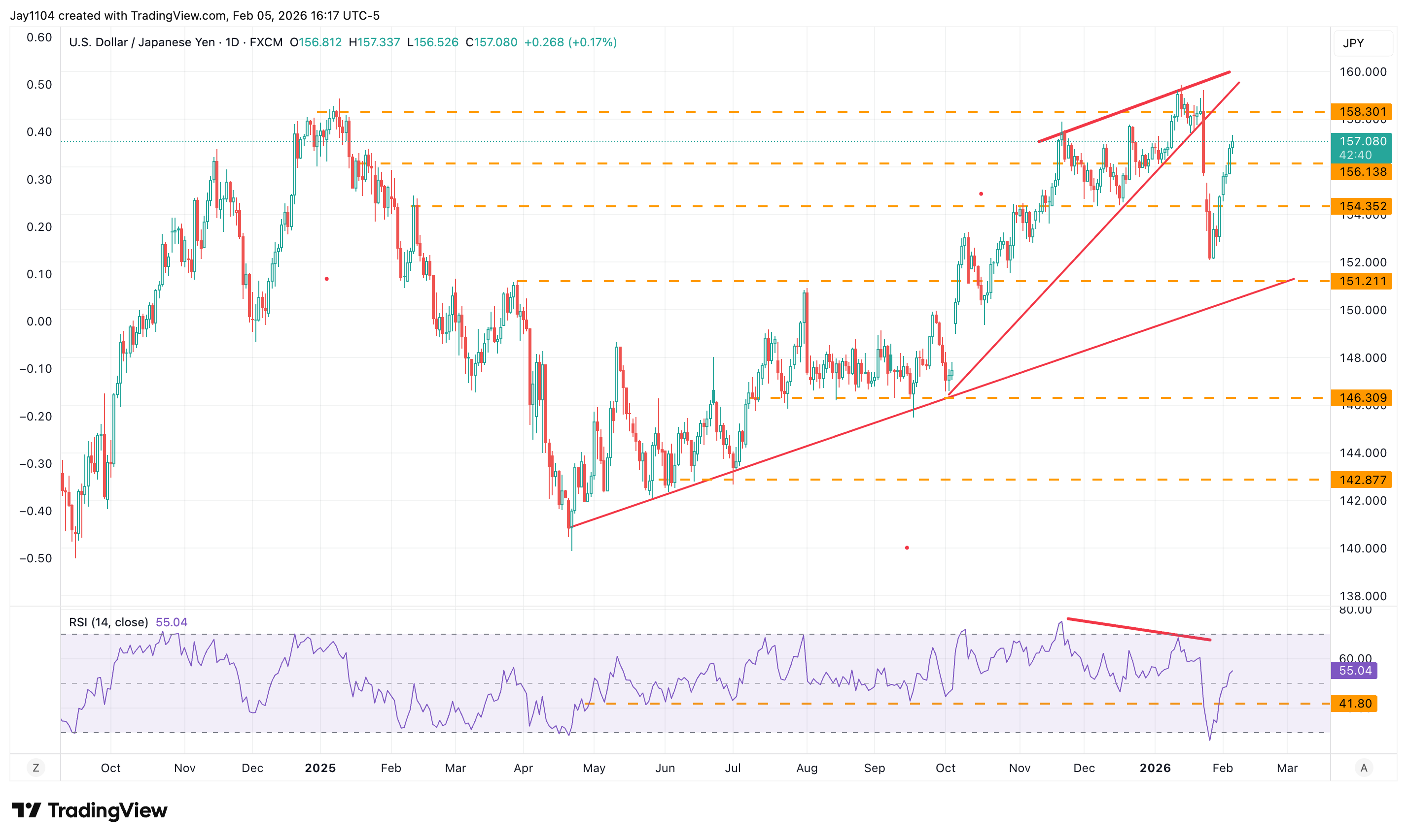 USD/JPY, October 2024 - present