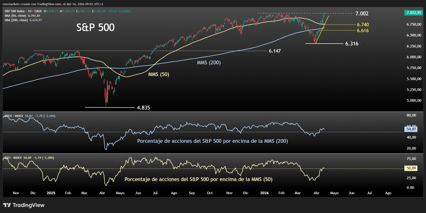 S&P 500 and Nasdaq 100 hit record highs, but volume is lagging - Record highs after a V-shaped rebound