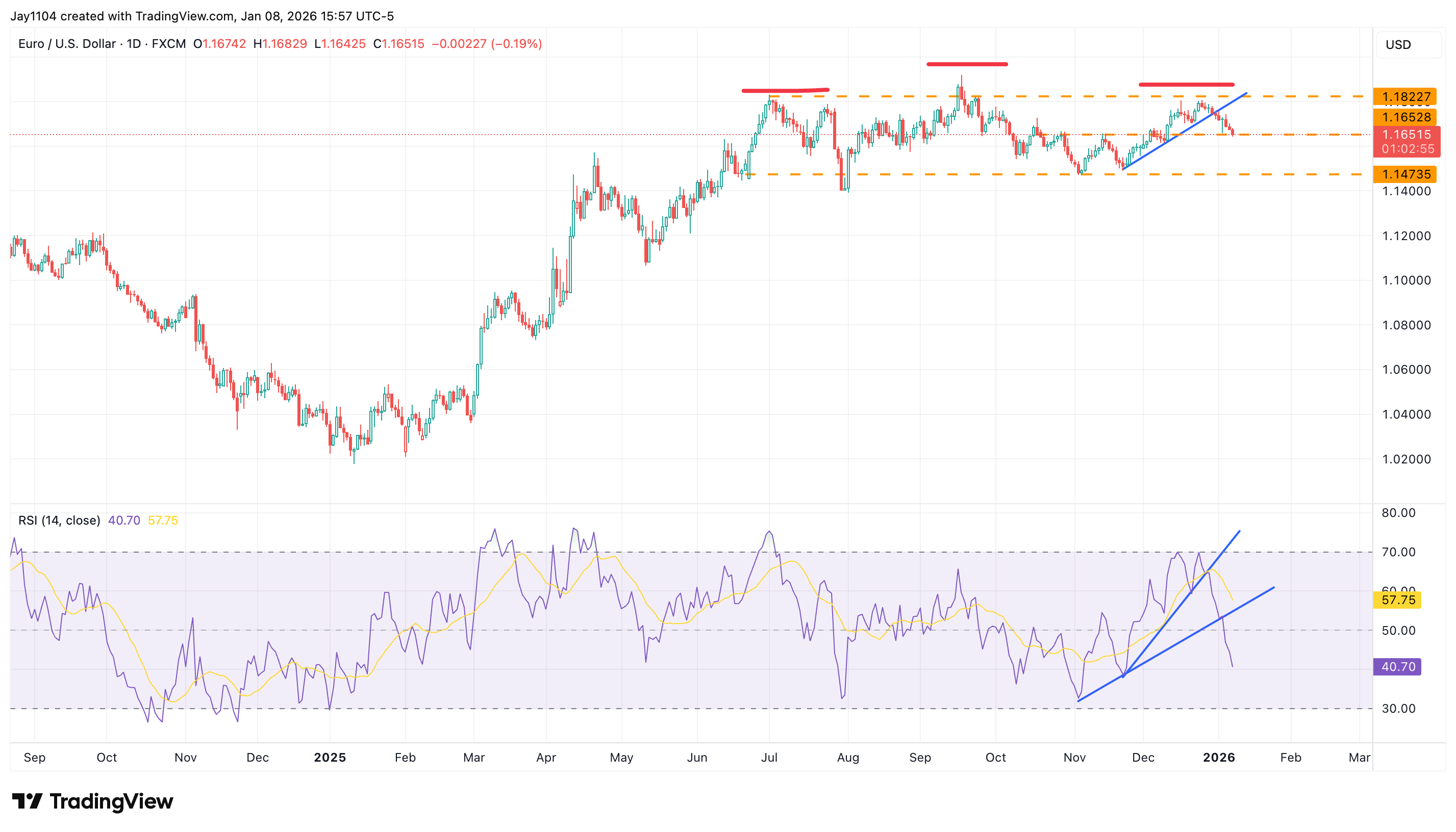 EUR/USD, September 2024 - present 