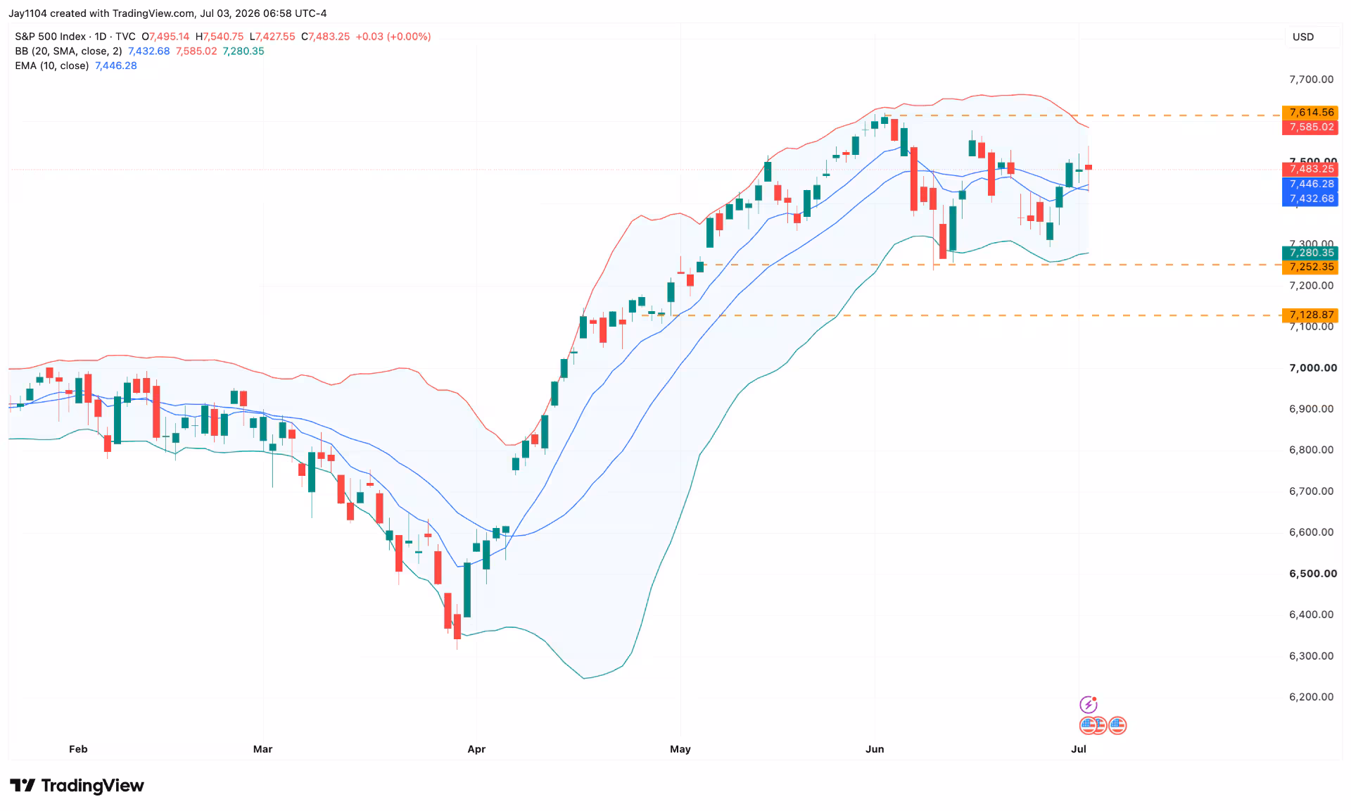 S&P500 July 6