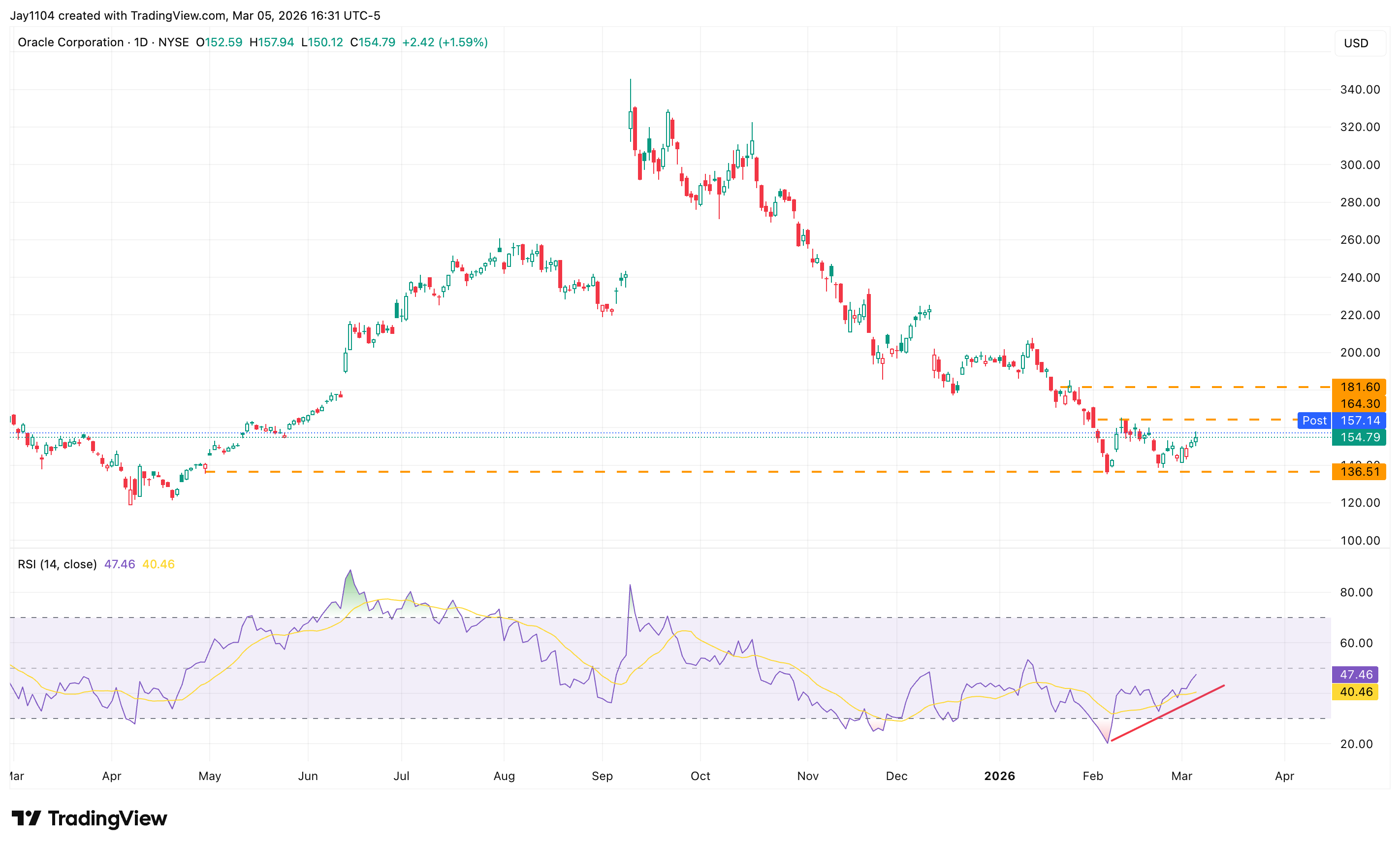 Oracle share price, March 2025 - present