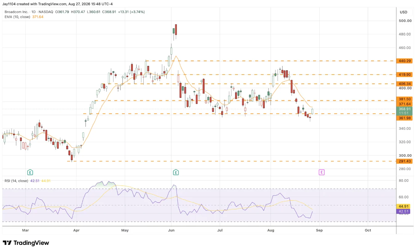 Broadcom share price, March – present