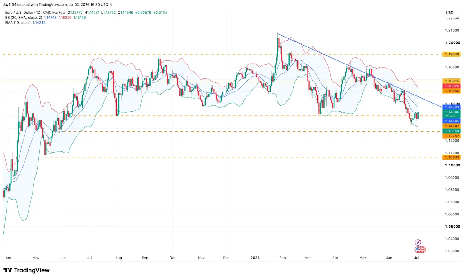 EUR USD July 2026