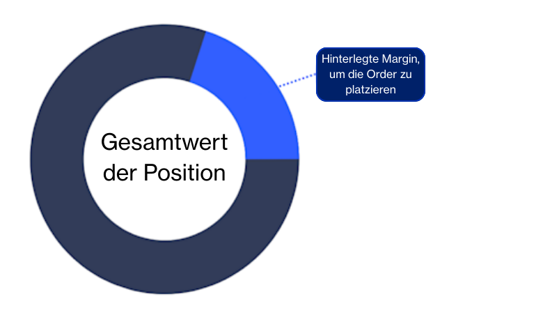 Was ist eine Margin? Erklärt an einem Diagramm.