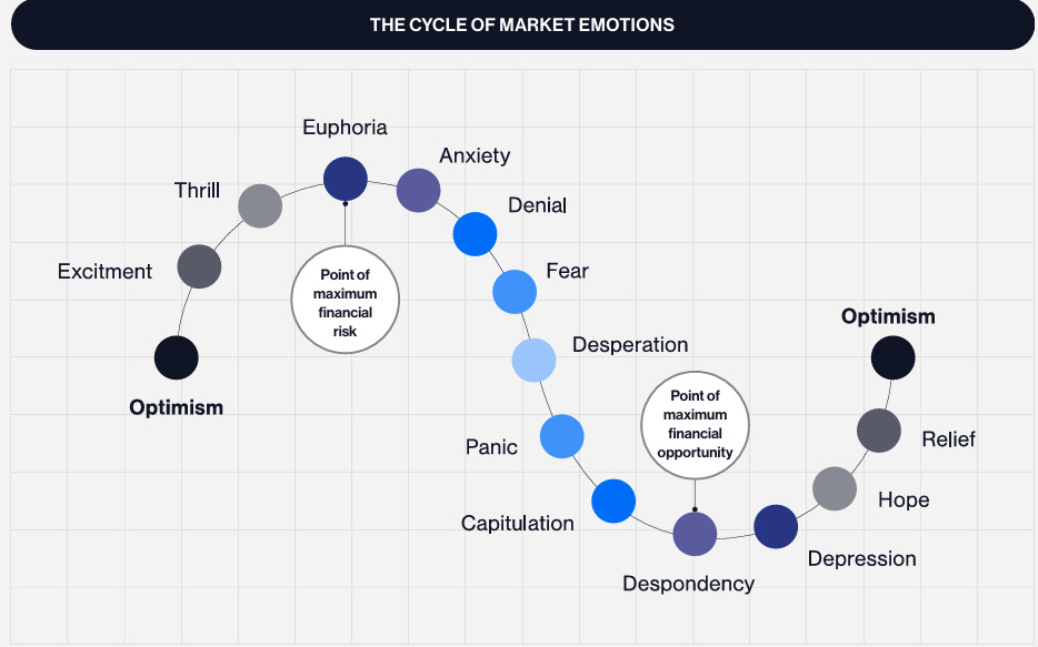 The Cycle Of Market Emotions