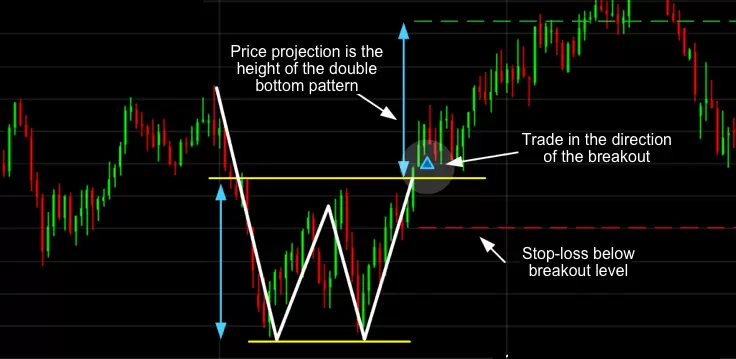 Double bottom