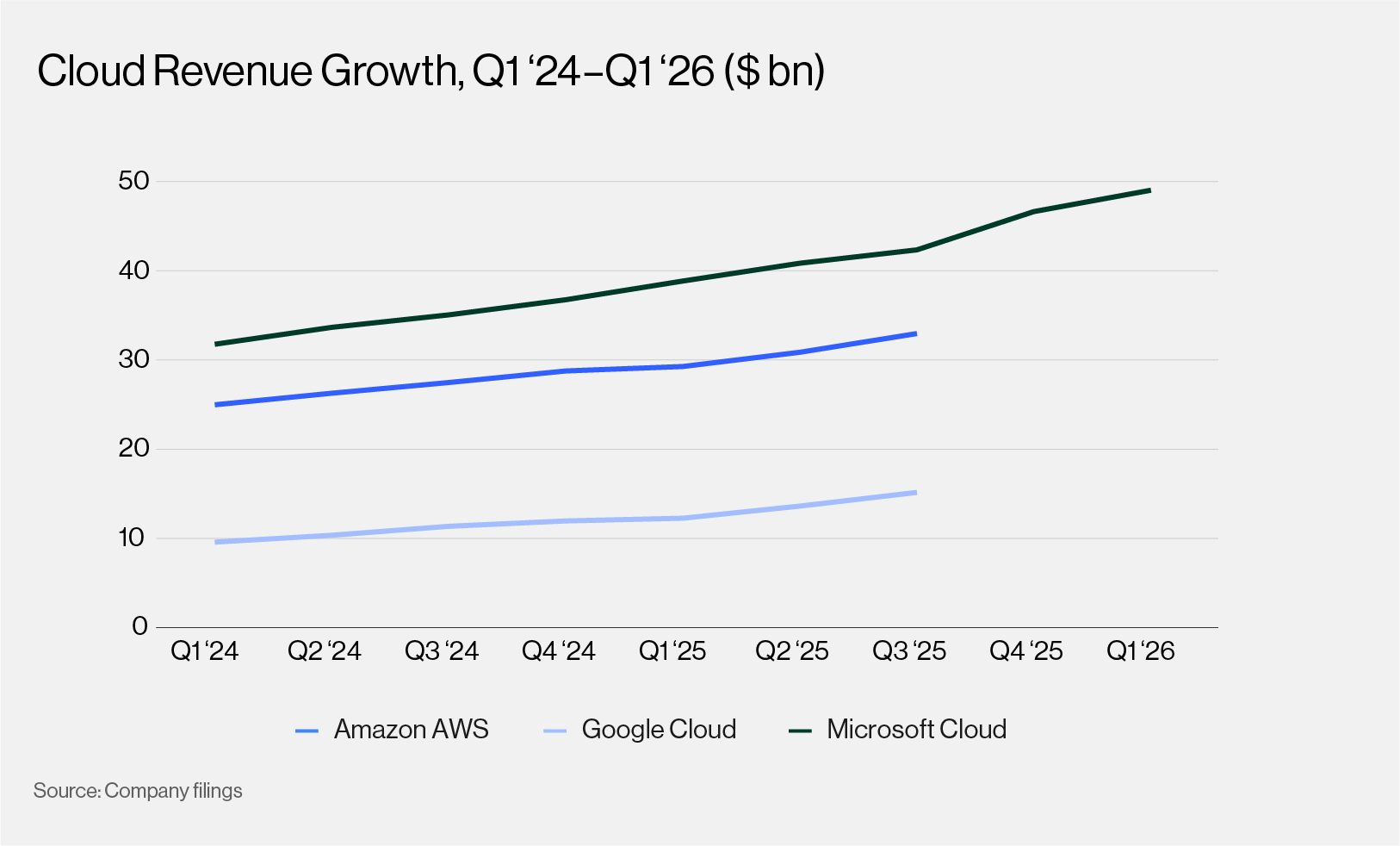 Cloud Revenue Growth, Q1'24-Q1'26