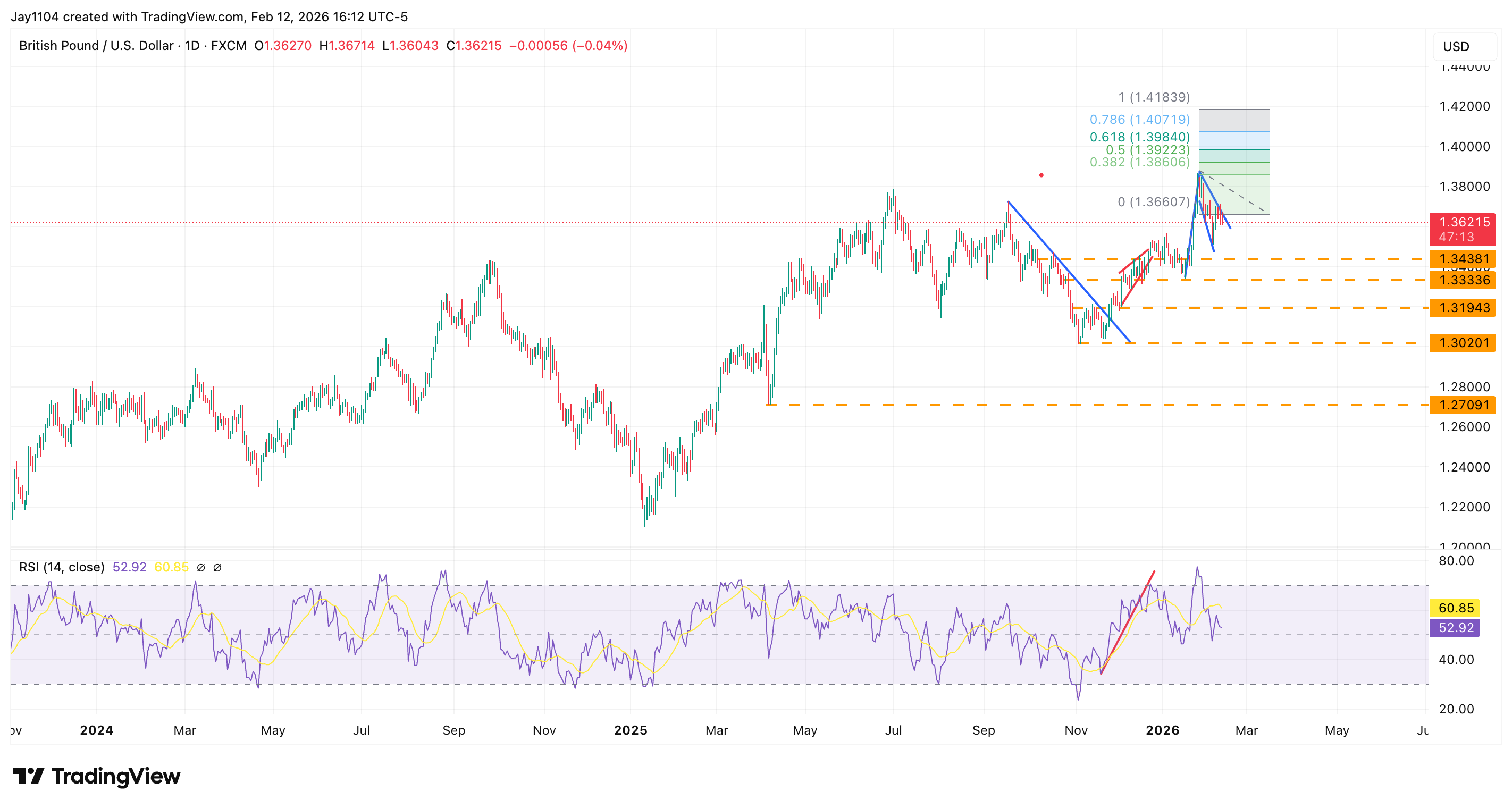 GBP/USD, January 2024 - present 
