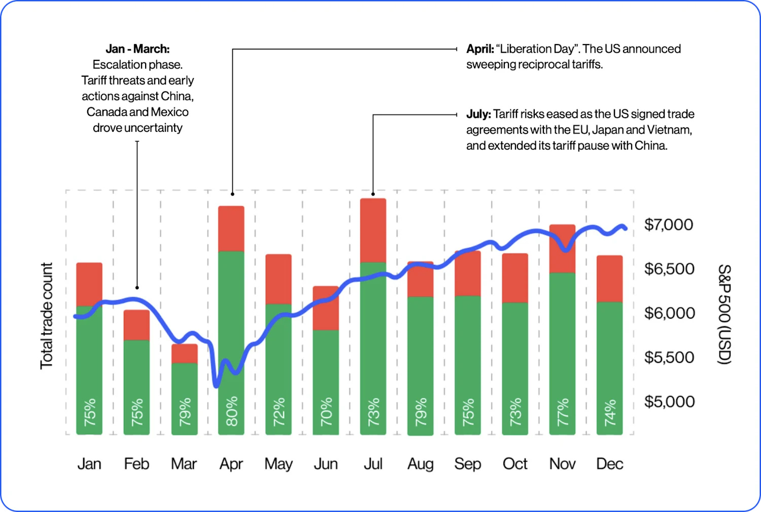 A graphic showing the market reaction to the US tariffs on other countries 