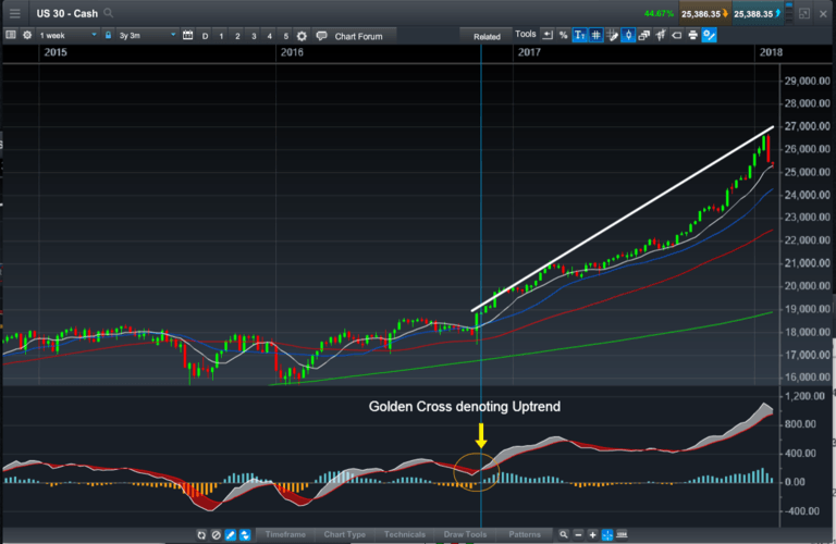 CMC Markets NextGEN Platform: The MACD Golden Cross