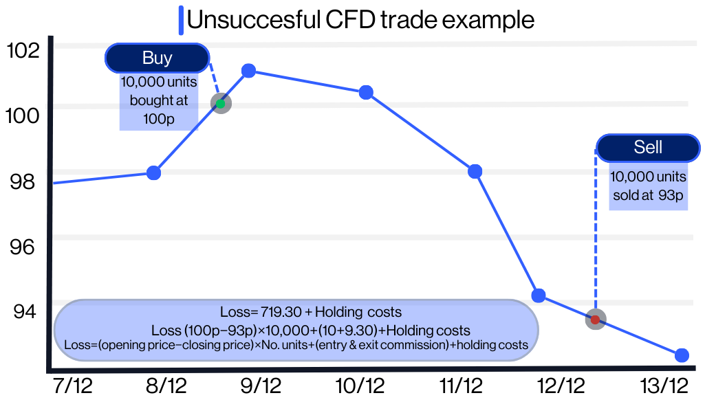 what-are-cfds-loss extra.webp
