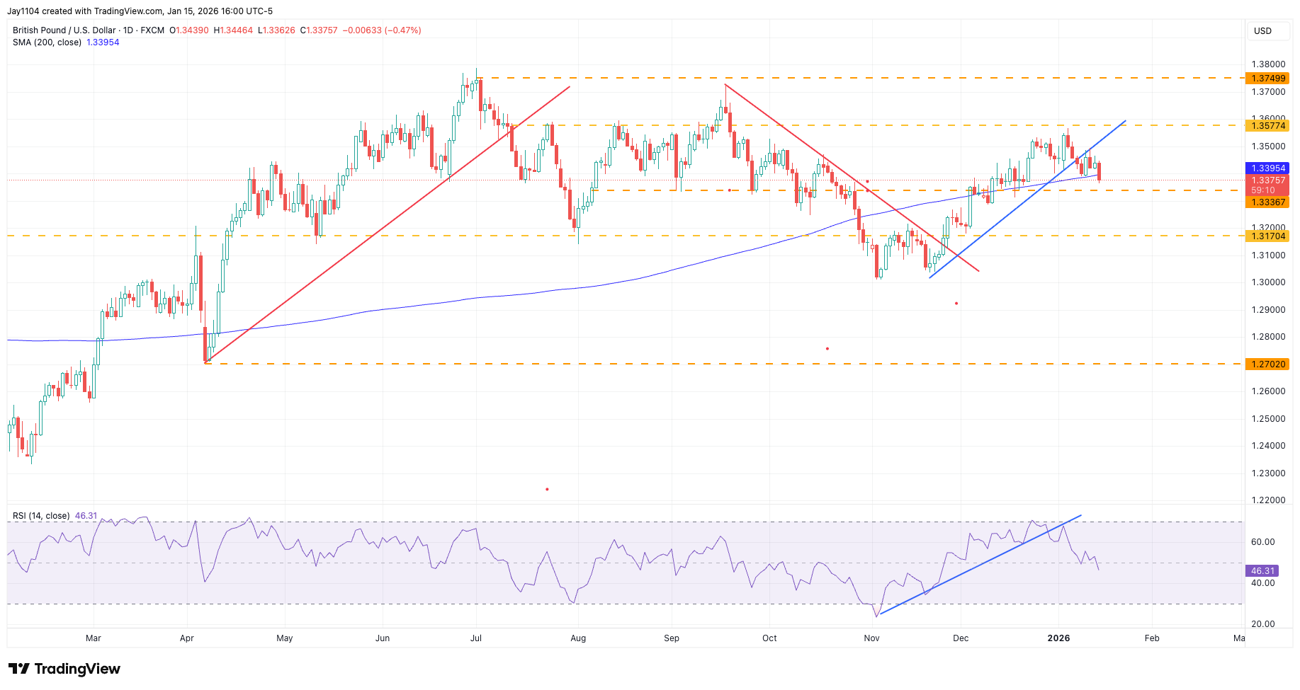 GBP/USD, March 2025 - present