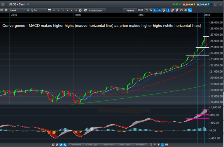 CMC Markets NextGen MACD Convergence