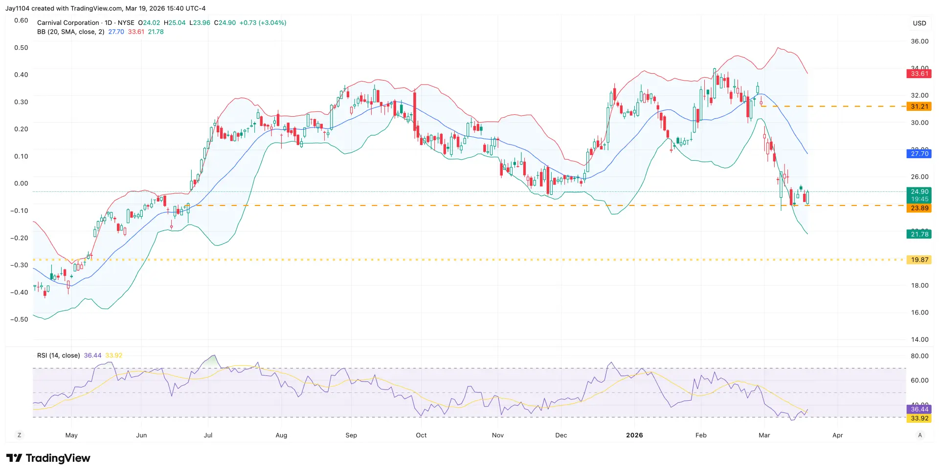 Carnival stock chart 23rd March 2026