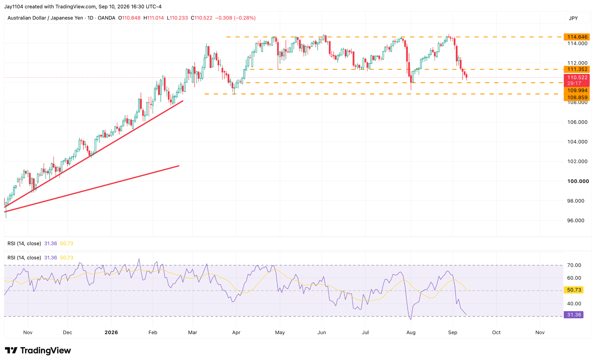 AUDJPY chart 110926