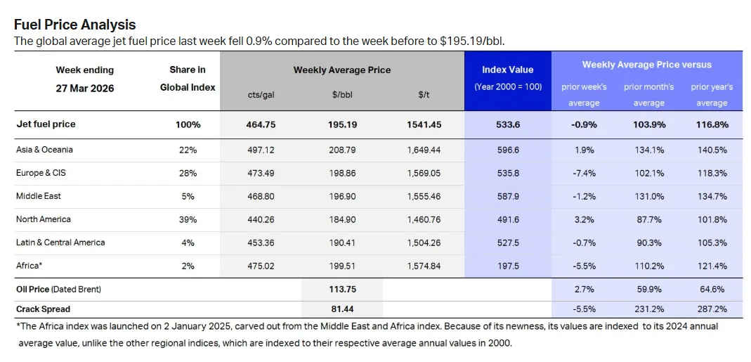 Fuel price monitor April Month Ahead