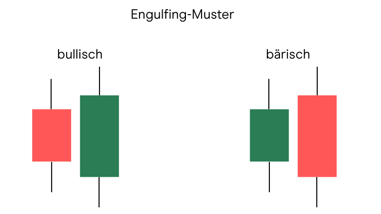 DE Engulfing-Muster
