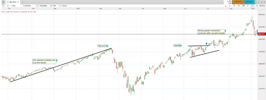 Cup and Handle Patterns 5