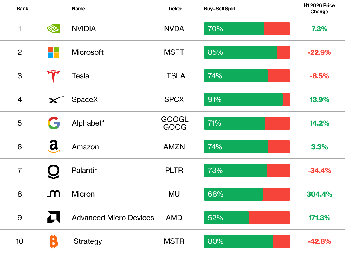 CMC Invest - Top 10 US Stocks - H1 26