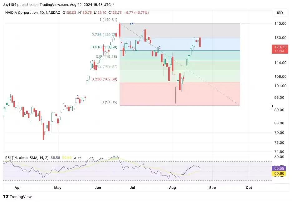 The Week Ahead: Nvidia earnings, Germany CPI, US PCE Image 1