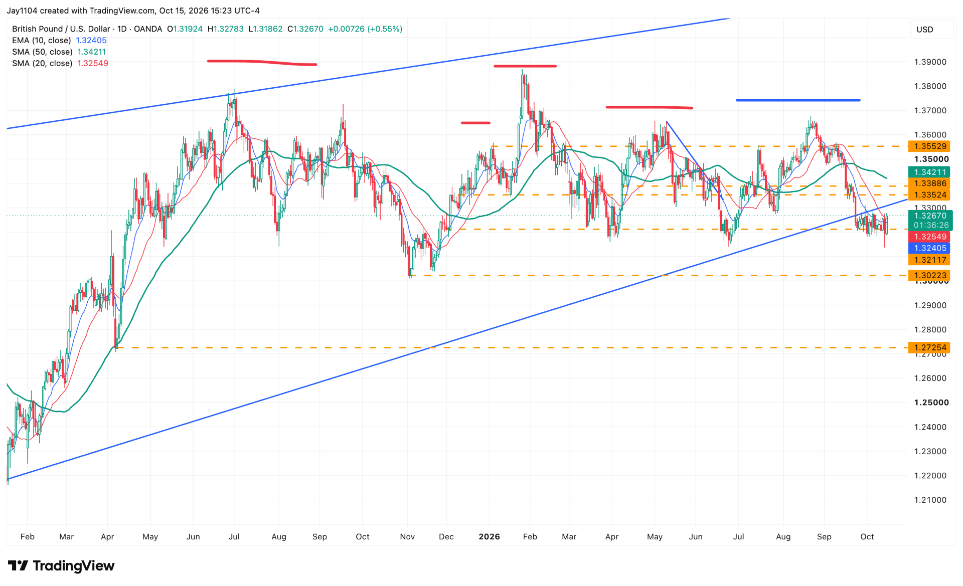 The Week Ahead 19 October 2026 - GBPUSD daily chart