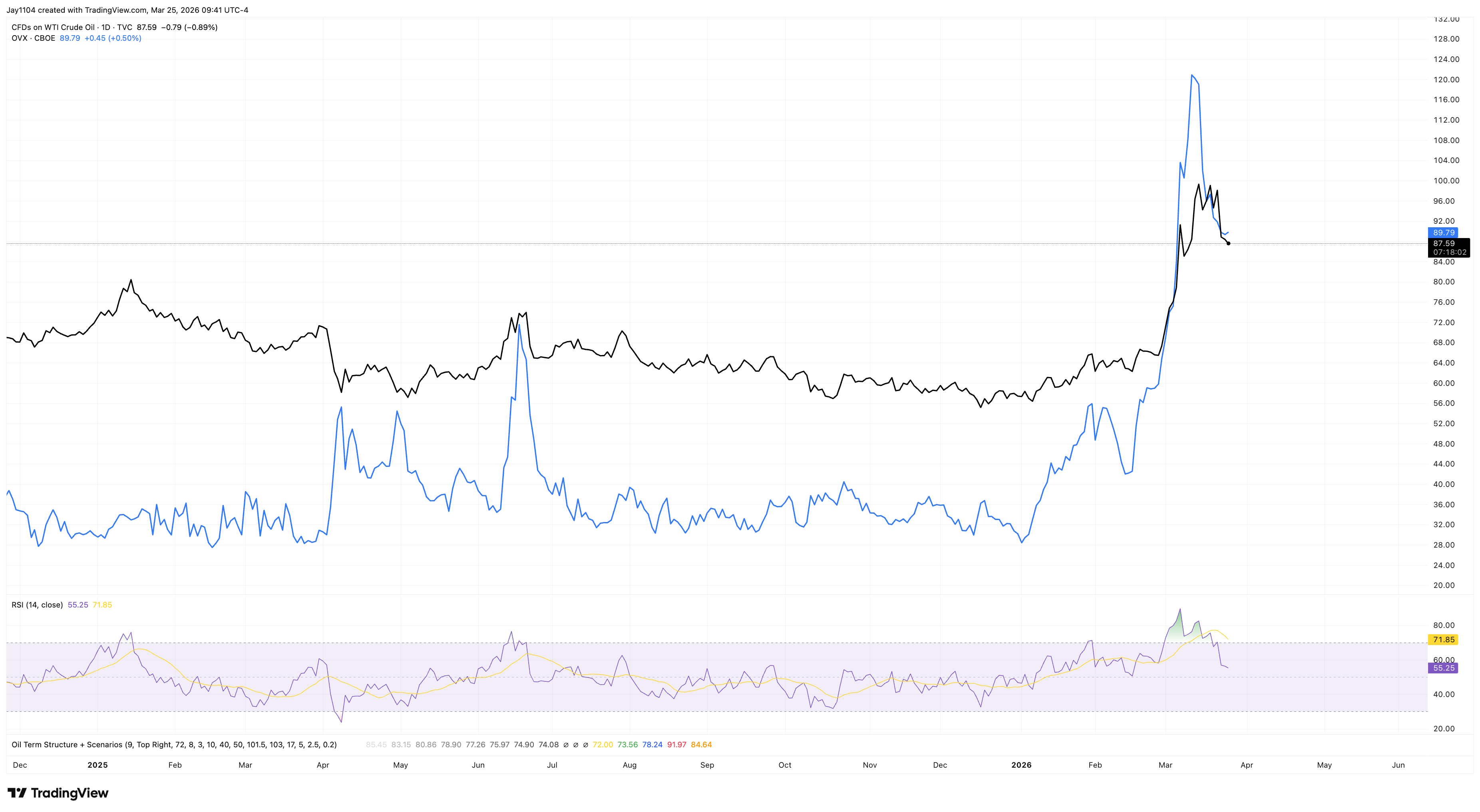 Oil finds support - Chart 2