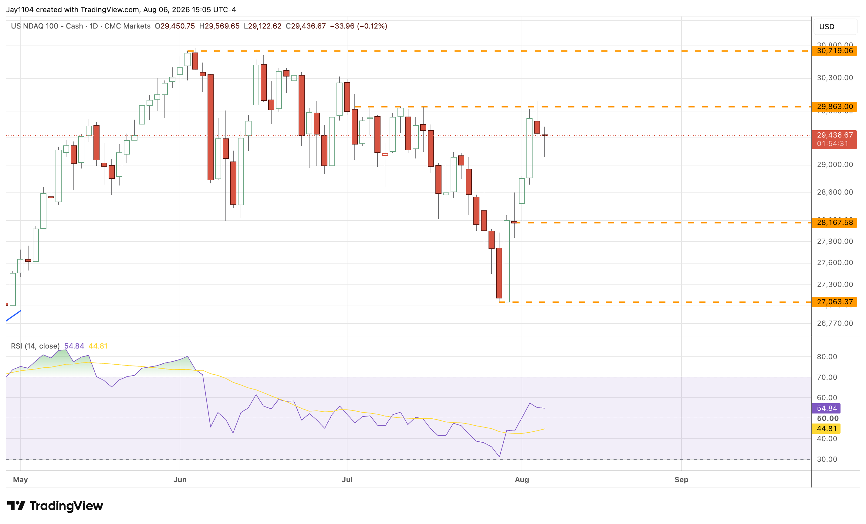 The Week Ahead: US and Germany CPI, Cisco earnings - US CPI