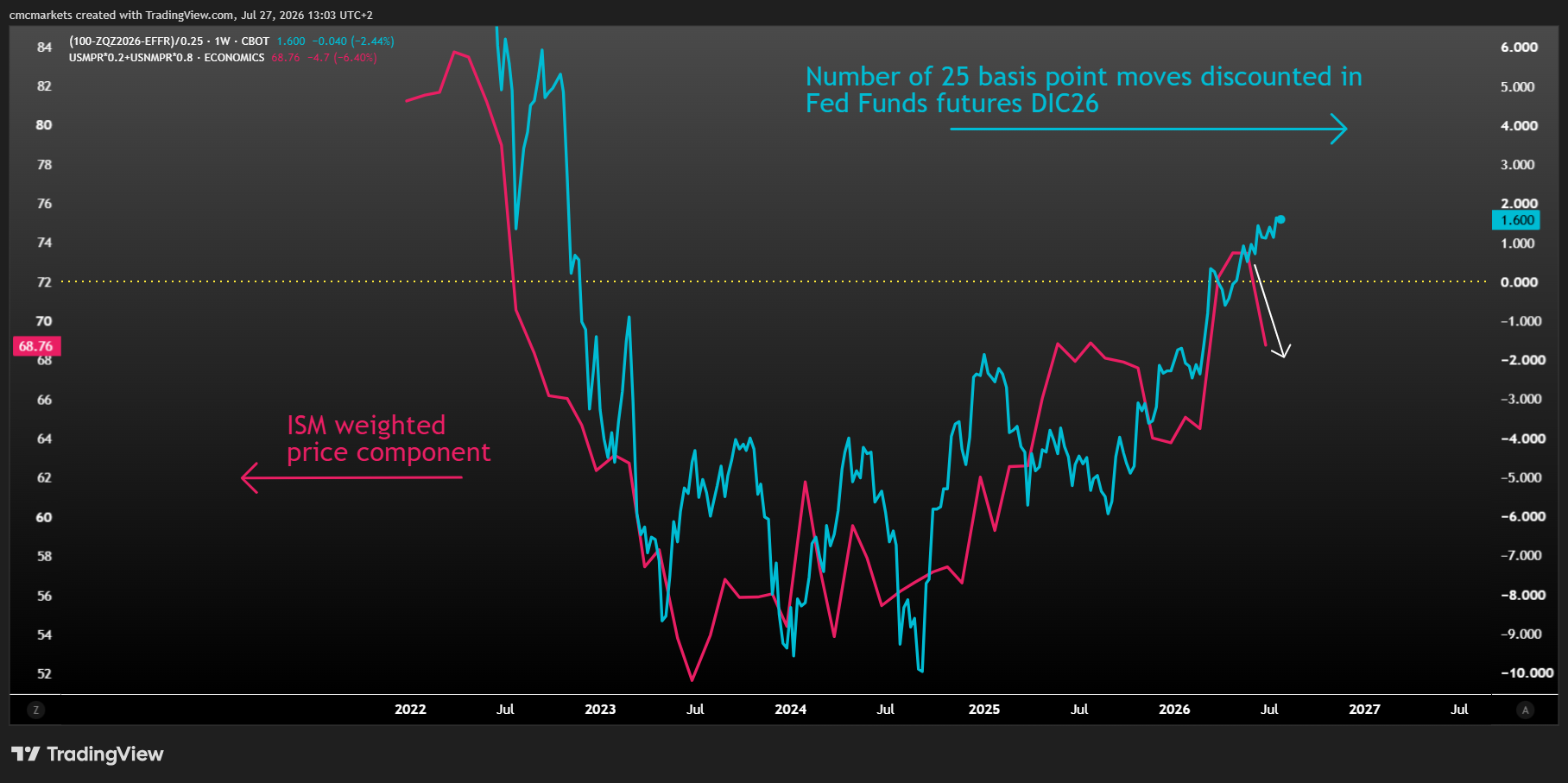 ISM & FED MOVEMENTS ENG