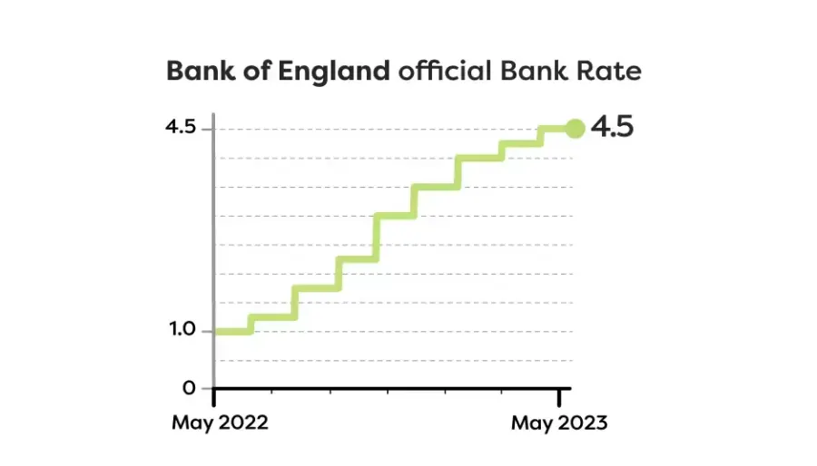 Bank of England official bank rate