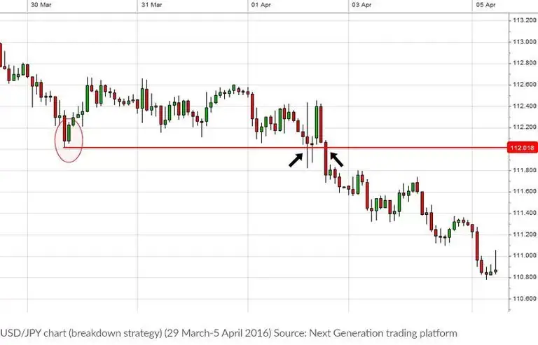 USD/JPY chart (breakdown strategy) (March - April 2016)