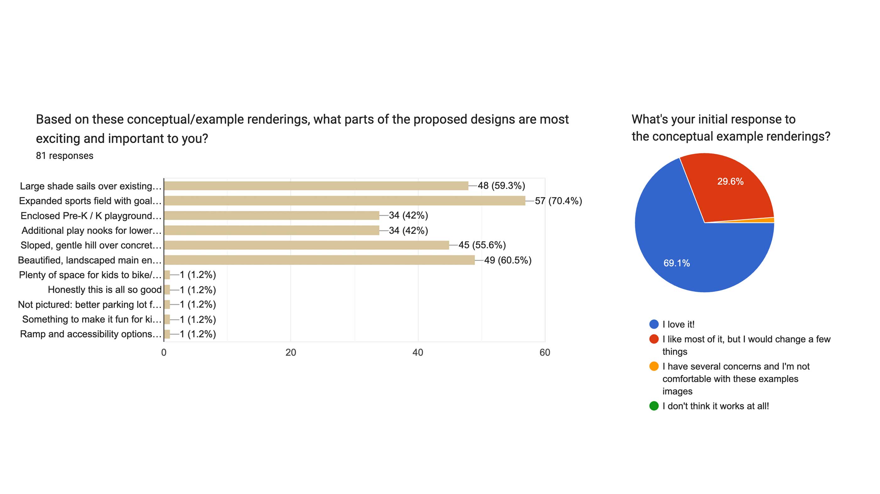 Multiple gatherings and surveys collected essential feedback about what was wanted in the space.