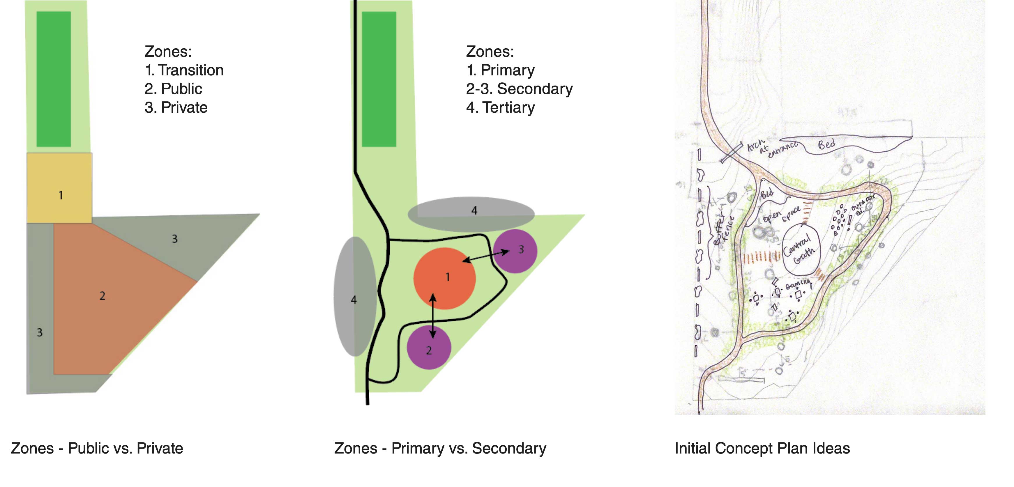 Drawings showing the public vs. private and primary vs. secondary zones within the park.