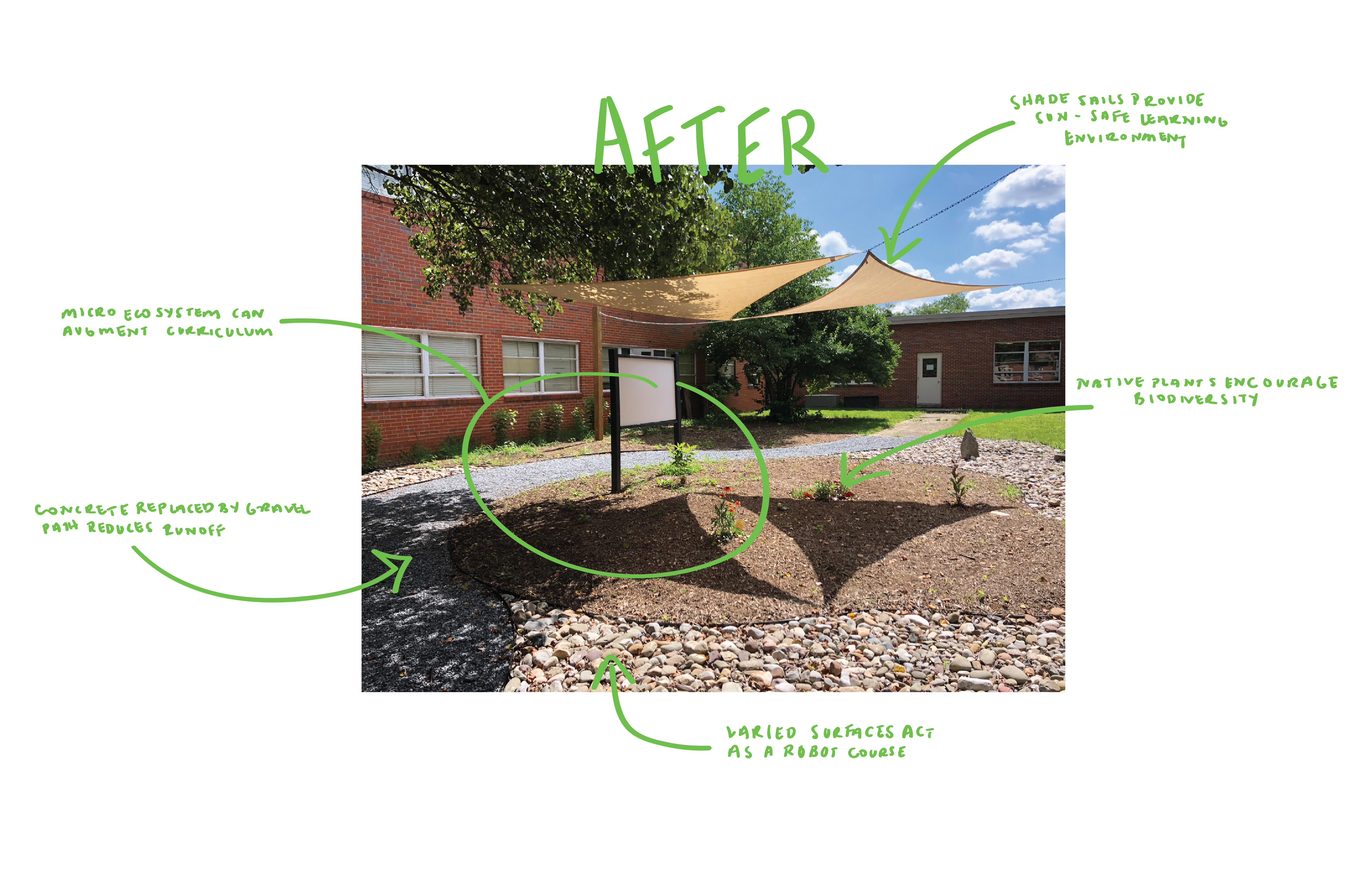 After: Micro ecosystems can augment curriculum, concrete replaced by gravel path reduces runoff, shade sails provide sun-safe learning environment, native plants encourage biodiversity. 