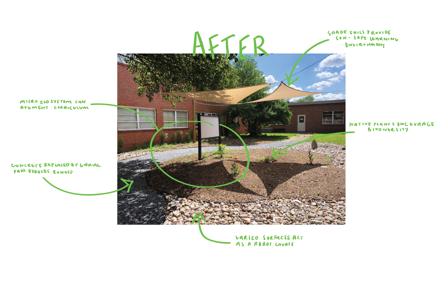 After: Micro ecosystems can augment curriculum, concrete replaced by gravel path reduces runoff, shade sails provide sun-safe learning environment, native plants encourage biodiversity. 