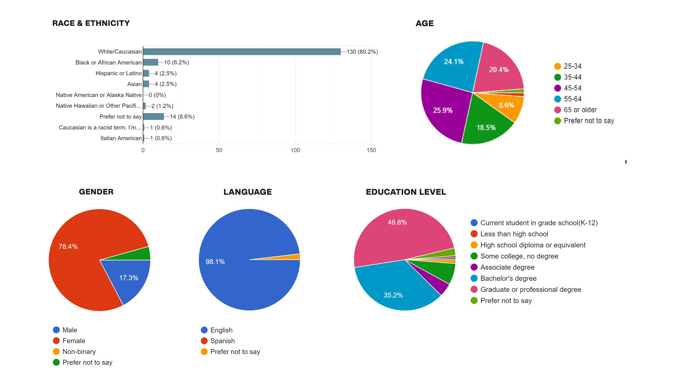 Demographics of participants who gave feedback.