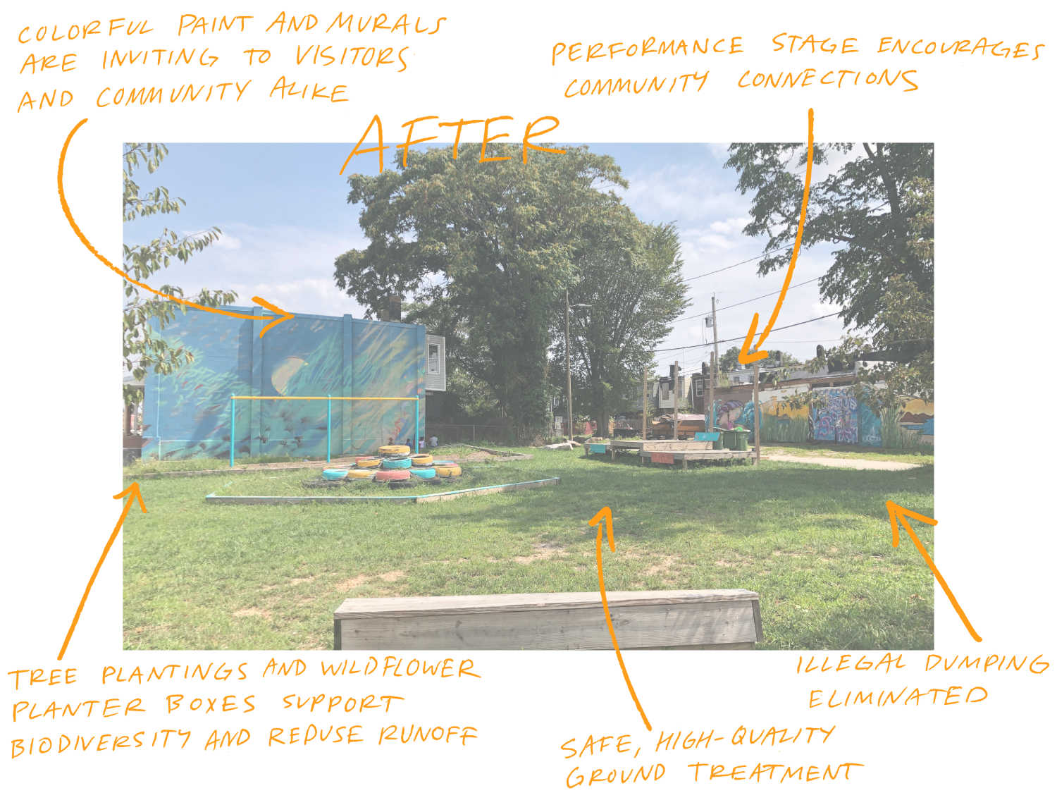 After: Colorful paint and murals are inviting to visitor and community alike, performance stage encourages community connections, tree plantings and wildflower planter boxes support biodiversity and reduce runoff, illegal dumping eliminated, safe, high-quality ground treatment. 