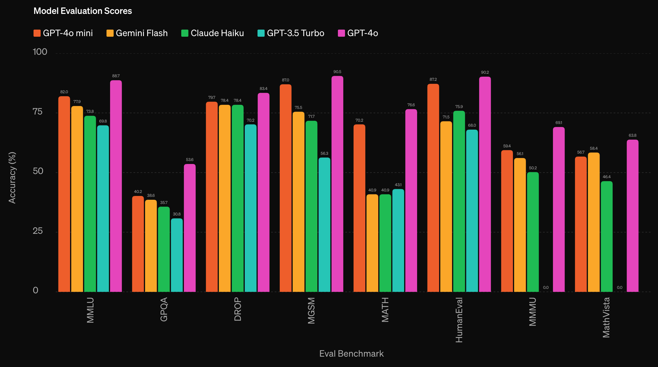 GPT-4o mini eval scores