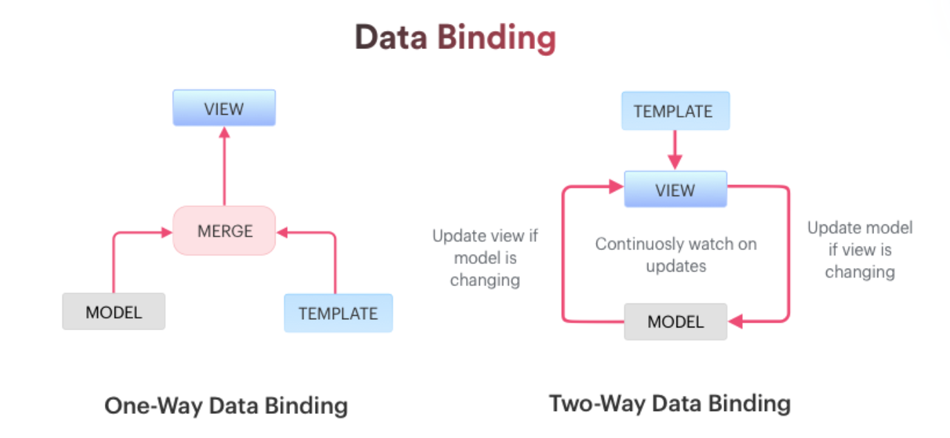 angular-data-binding