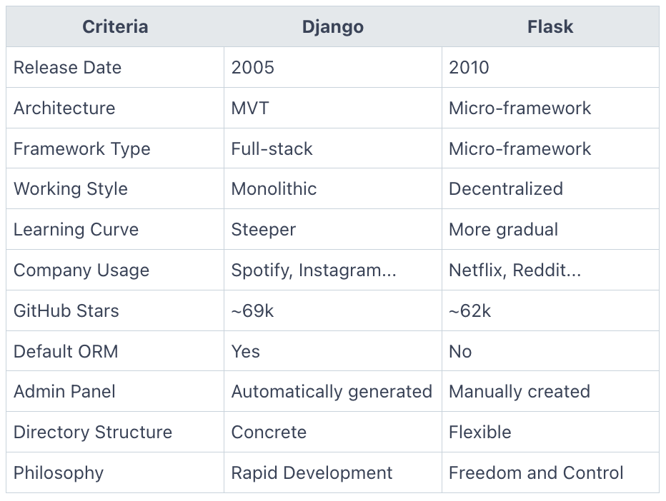 Django vs Flash comparison