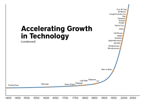 Accelerating tech change