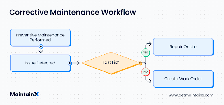 How To Make A Preventive Maintenance Schedule MaintainX how-to-make-a-preventive-maintenance-schedule-maintainx