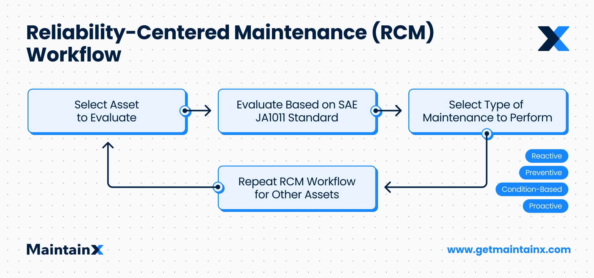 Standard Operating Procedures | Use Cases | MaintainX