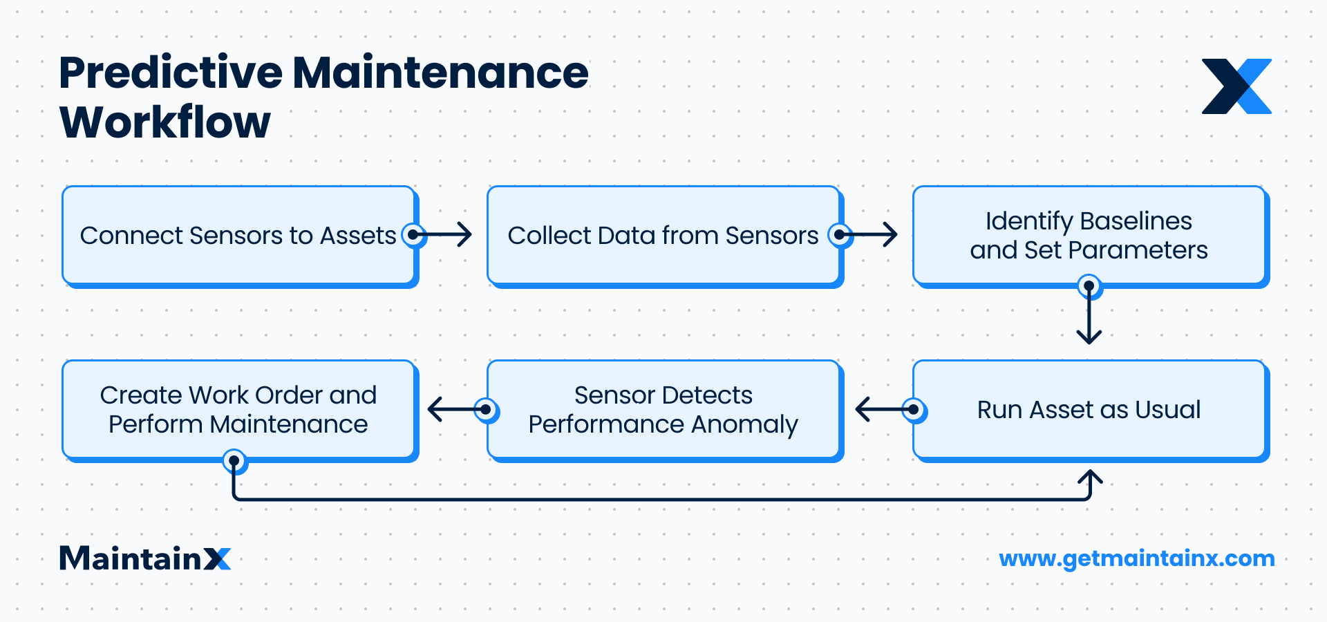 What Is Planned Maintenance? – MaintainX Learning Center | Learning ...