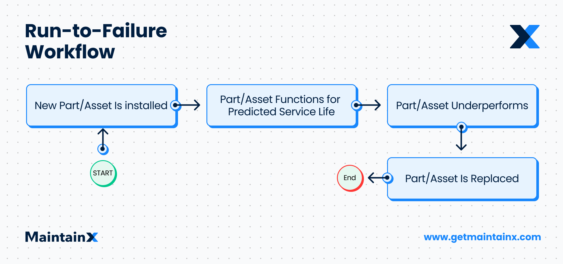 go-lean-with-kata-and-a-cmms-maintainx