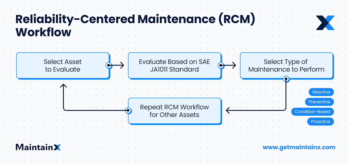 Rcm Program How to Create a Workflow (for Standard Operating Procedures)